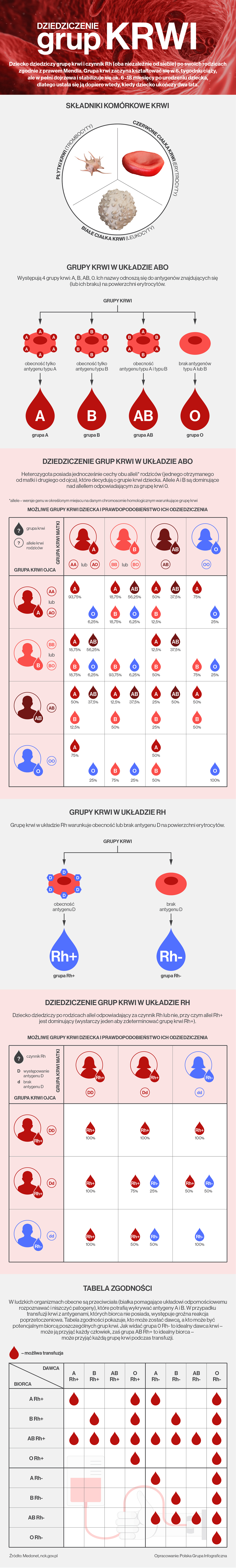 Dziedziczenie grupy krwi