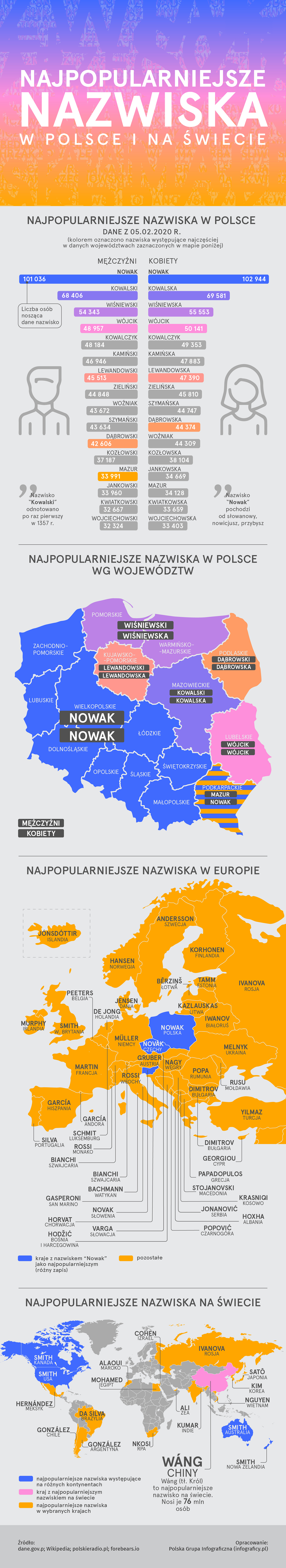 Najpopularniejsze nazwiska w Polsce 2020