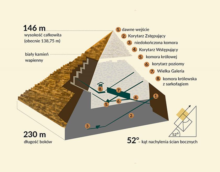 Piramidy. Konstrukcyjny cud budownictwa