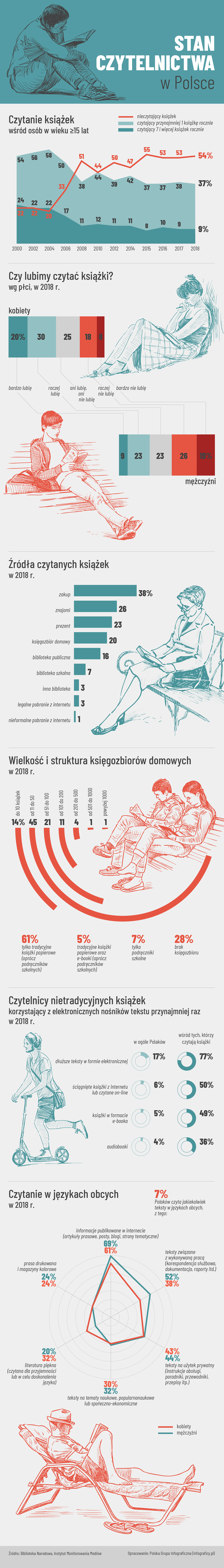 Czytelnictwo w Polsce